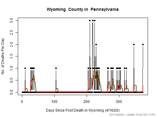 Pennsylvania-Wyoming death chart should be in this spot
