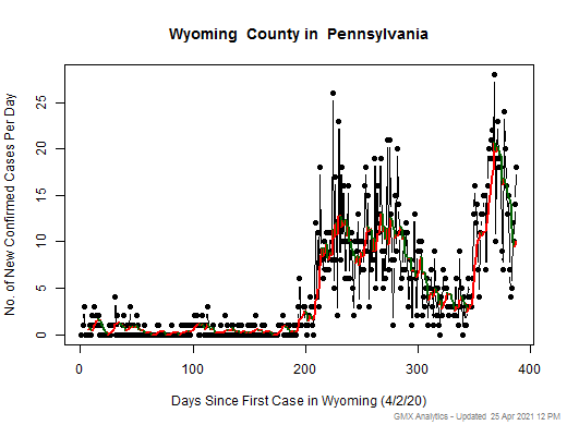 Pennsylvania-Wyoming cases chart should be in this spot