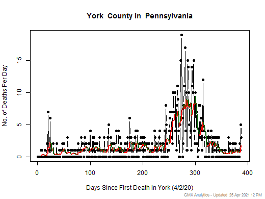 Pennsylvania-York death chart should be in this spot