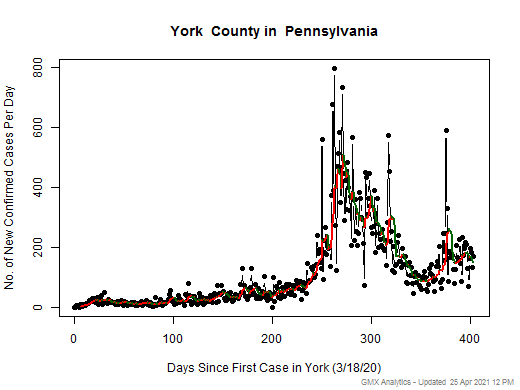 Pennsylvania-York cases chart should be in this spot