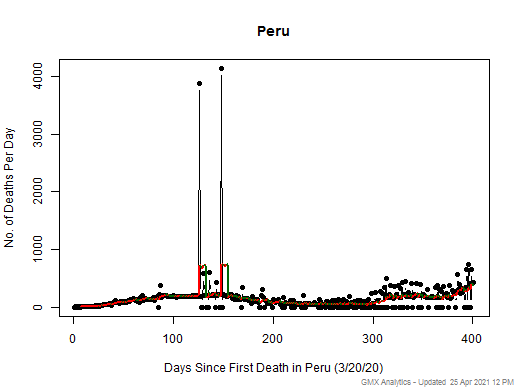 Peru death chart should be in this spot