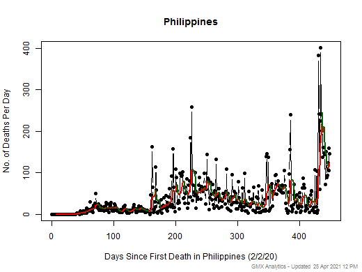 Philippines death chart should be in this spot
