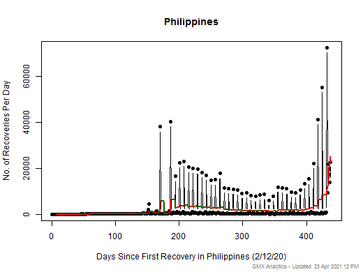 No case recovery data is available for Philippines