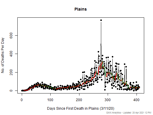 Plains death chart should be in this spot