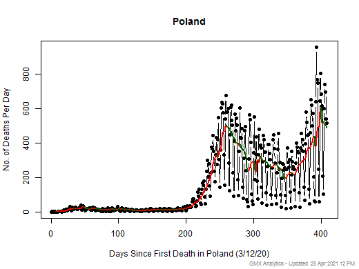 Poland death chart should be in this spot
