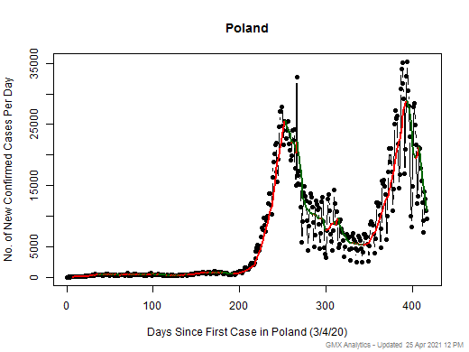 Poland cases chart should be in this spot
