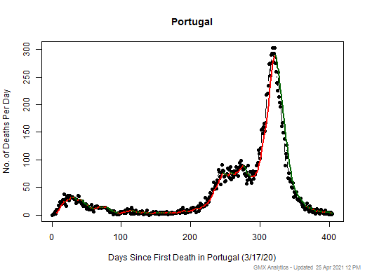 Portugal death chart should be in this spot