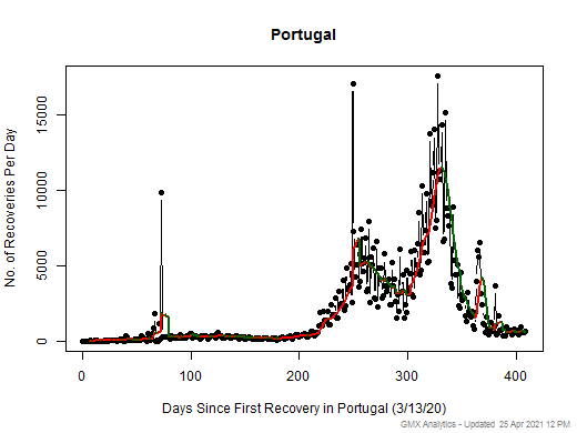 No case recovery data is available for Portugal