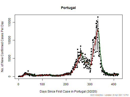 Portugal cases chart should be in this spot