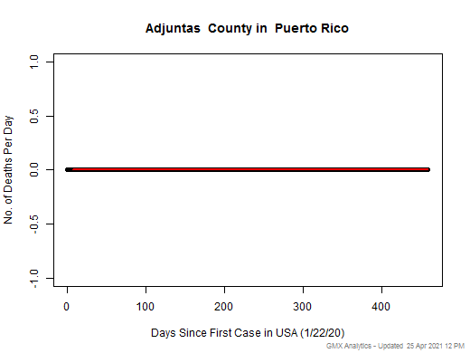 Puerto Rico-Adjuntas death chart should be in this spot