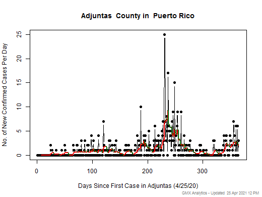 Puerto Rico-Adjuntas cases chart should be in this spot