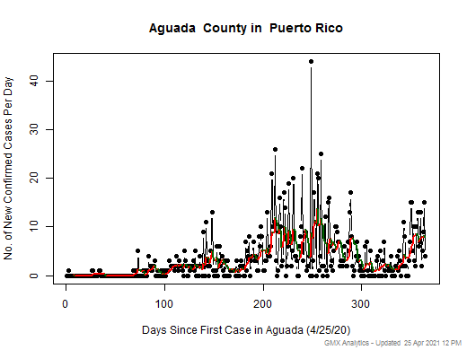 Puerto Rico-Aguada cases chart should be in this spot