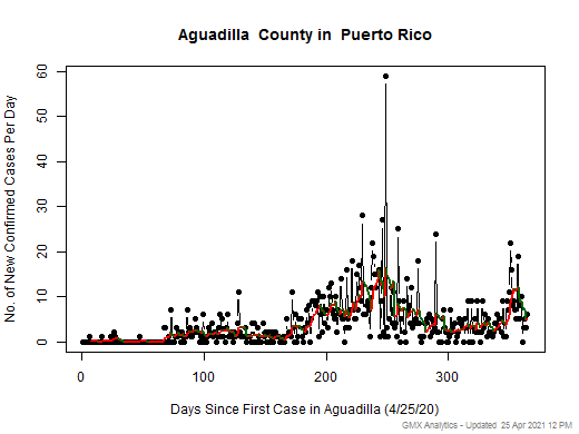 Puerto Rico-Aguadilla cases chart should be in this spot