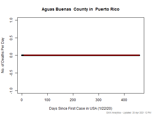 Puerto Rico-Aguas Buenas death chart should be in this spot