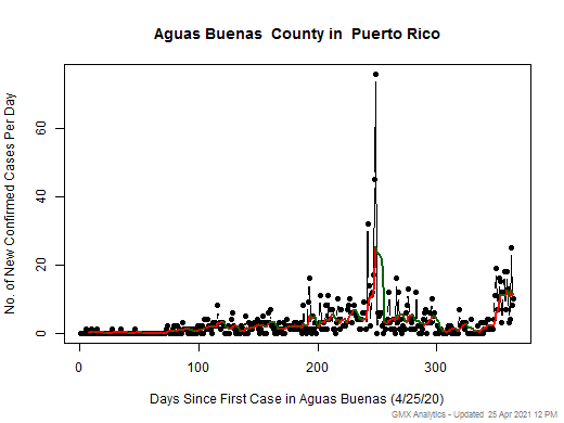 Puerto Rico-Aguas Buenas cases chart should be in this spot