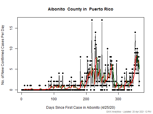 Puerto Rico-Aibonito cases chart should be in this spot