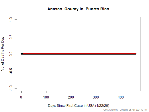 Puerto Rico-Anasco death chart should be in this spot
