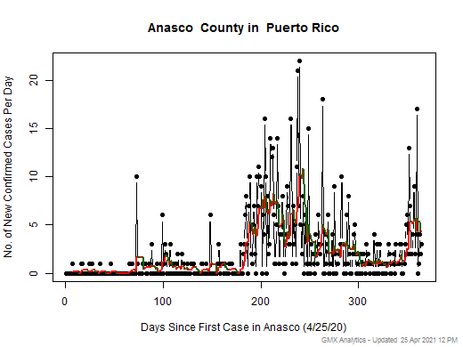 Puerto Rico-Anasco cases chart should be in this spot