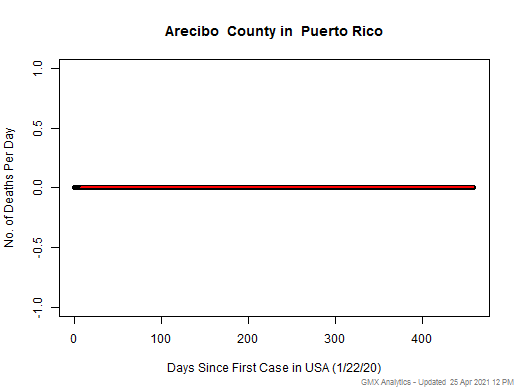 Puerto Rico-Arecibo death chart should be in this spot