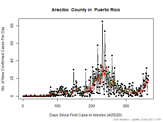 Puerto Rico-Arecibo cases chart should be in this spot