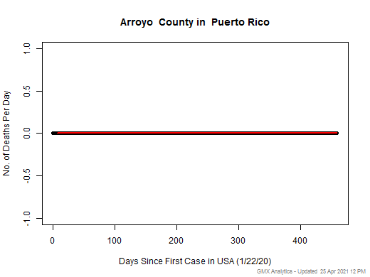 Puerto Rico-Arroyo death chart should be in this spot