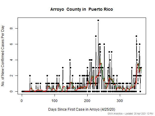 Puerto Rico-Arroyo cases chart should be in this spot