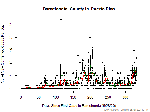 Puerto Rico-Barceloneta cases chart should be in this spot