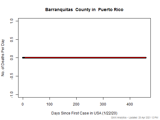 Puerto Rico-Barranquitas death chart should be in this spot