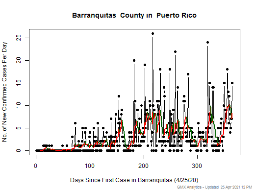 Puerto Rico-Barranquitas cases chart should be in this spot