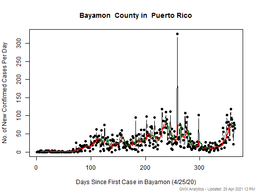 Puerto Rico-Bayamon cases chart should be in this spot