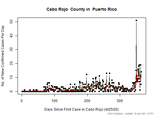 Puerto Rico-Cabo Rojo cases chart should be in this spot