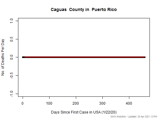 Puerto Rico-Caguas death chart should be in this spot