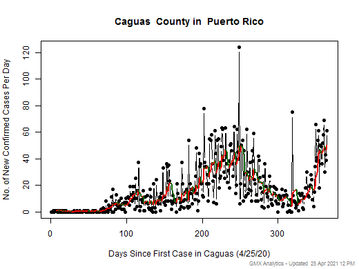 Puerto Rico-Caguas cases chart should be in this spot