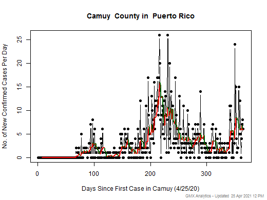 Puerto Rico-Camuy cases chart should be in this spot
