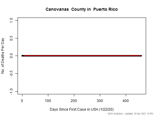 Puerto Rico-Canovanas death chart should be in this spot