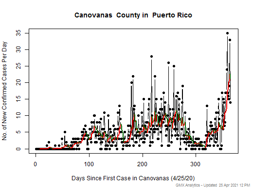 Puerto Rico-Canovanas cases chart should be in this spot