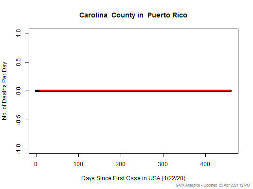 Puerto Rico-Carolina death chart should be in this spot