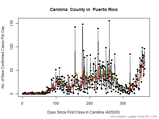 Puerto Rico-Carolina cases chart should be in this spot