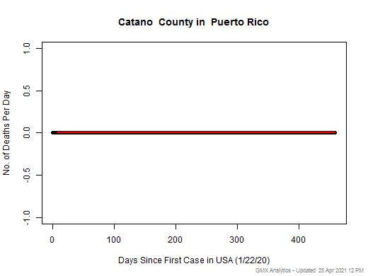 Puerto Rico-Catano death chart should be in this spot