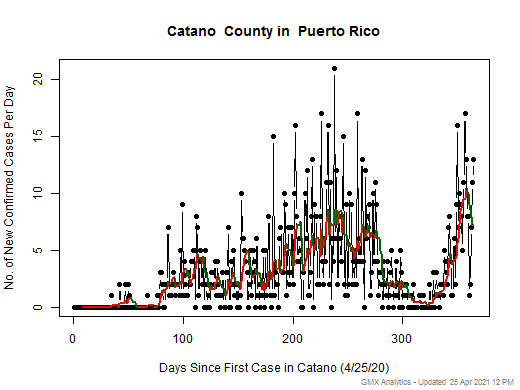Puerto Rico-Catano cases chart should be in this spot