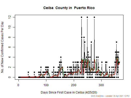 Puerto Rico-Ceiba cases chart should be in this spot