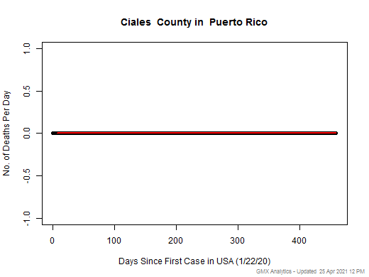Puerto Rico-Ciales death chart should be in this spot
