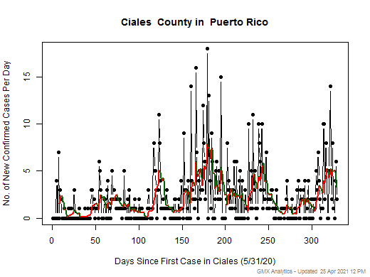 Puerto Rico-Ciales cases chart should be in this spot