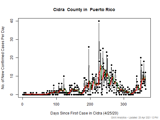 Puerto Rico-Cidra cases chart should be in this spot