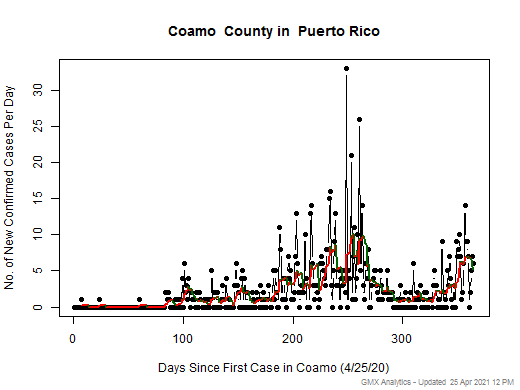 Puerto Rico-Coamo cases chart should be in this spot