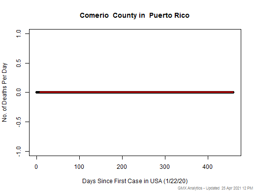 Puerto Rico-Comerio death chart should be in this spot