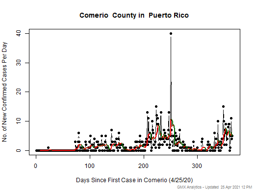 Puerto Rico-Comerio cases chart should be in this spot