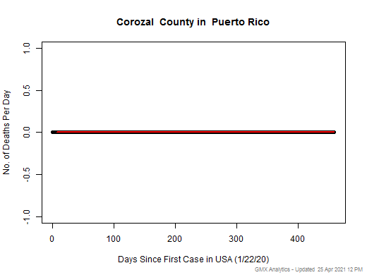 Puerto Rico-Corozal death chart should be in this spot