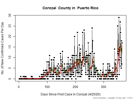 Puerto Rico-Corozal cases chart should be in this spot