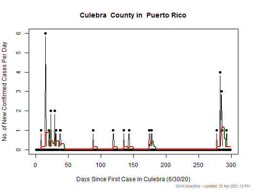 Puerto Rico-Culebra cases chart should be in this spot